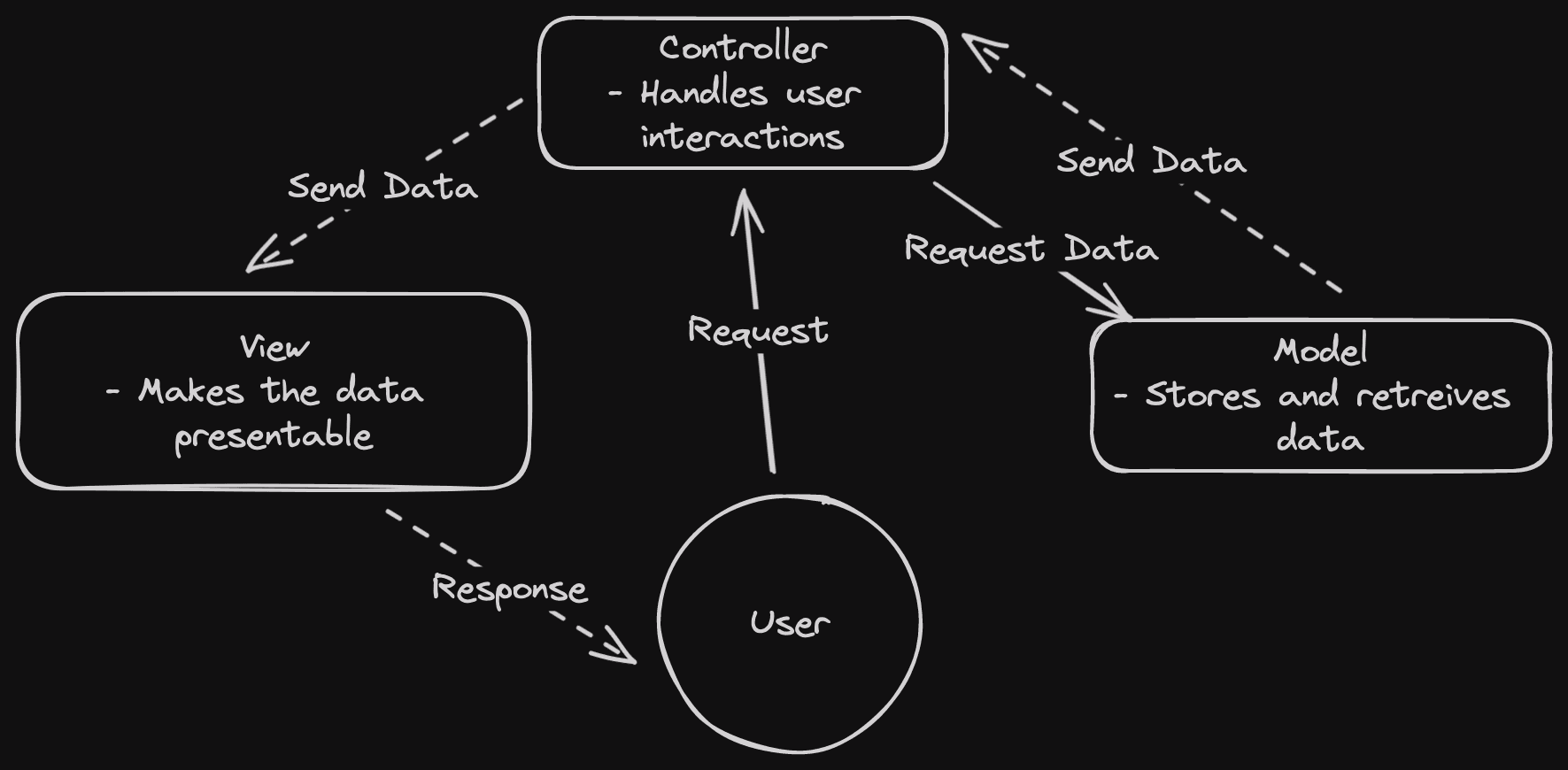 A diagram showing how the MVC layers interact